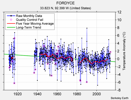 FORDYCE Raw Mean Temperature