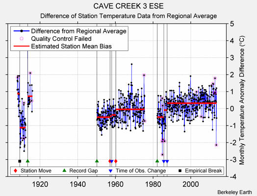 CAVE CREEK 3 ESE difference from regional expectation