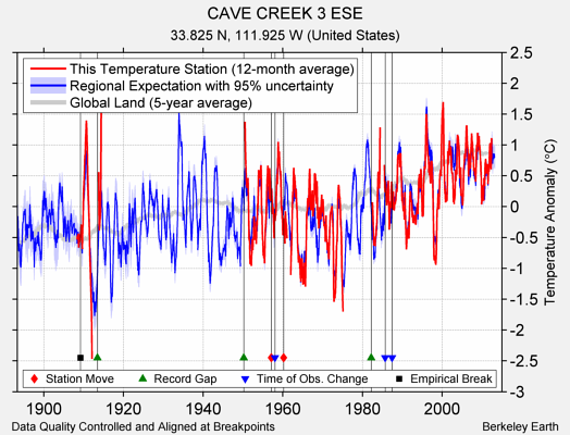 CAVE CREEK 3 ESE comparison to regional expectation