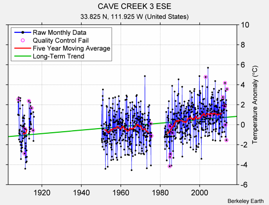 CAVE CREEK 3 ESE Raw Mean Temperature