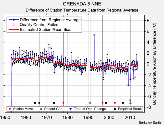 GRENADA 5 NNE difference from regional expectation