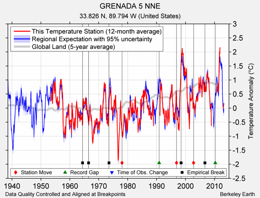 GRENADA 5 NNE comparison to regional expectation