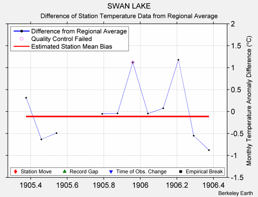 SWAN LAKE difference from regional expectation