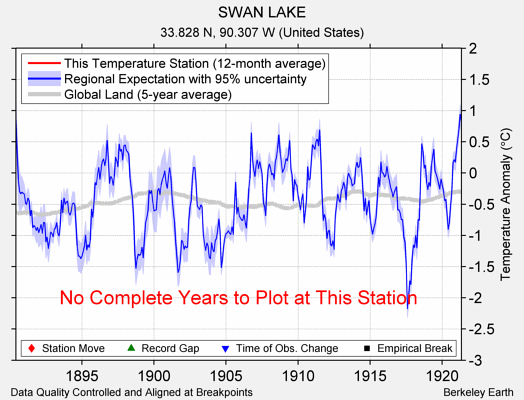 SWAN LAKE comparison to regional expectation