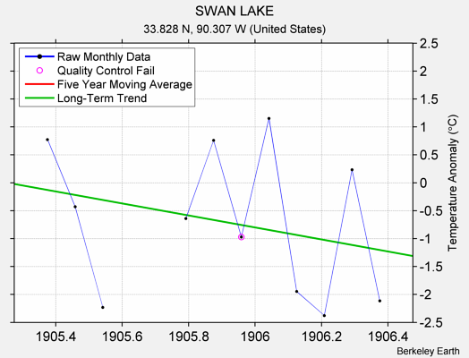 SWAN LAKE Raw Mean Temperature