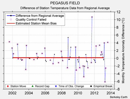 PEGASUS FIELD difference from regional expectation