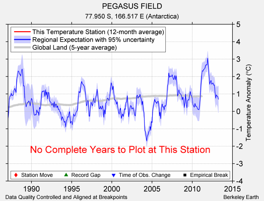 PEGASUS FIELD comparison to regional expectation