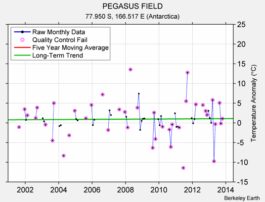 PEGASUS FIELD Raw Mean Temperature