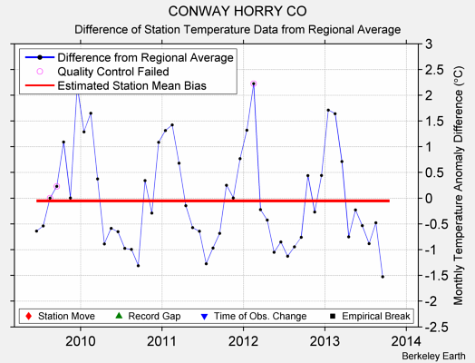 CONWAY HORRY CO difference from regional expectation