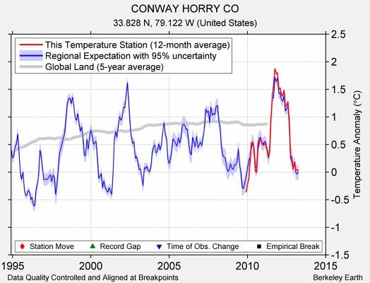 CONWAY HORRY CO comparison to regional expectation