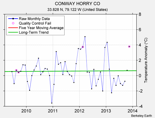 CONWAY HORRY CO Raw Mean Temperature