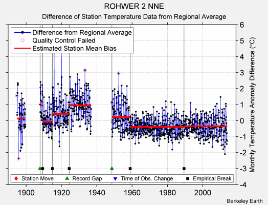 ROHWER 2 NNE difference from regional expectation