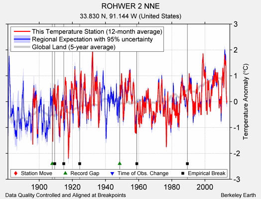 ROHWER 2 NNE comparison to regional expectation