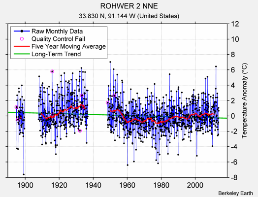 ROHWER 2 NNE Raw Mean Temperature