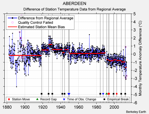 ABERDEEN difference from regional expectation