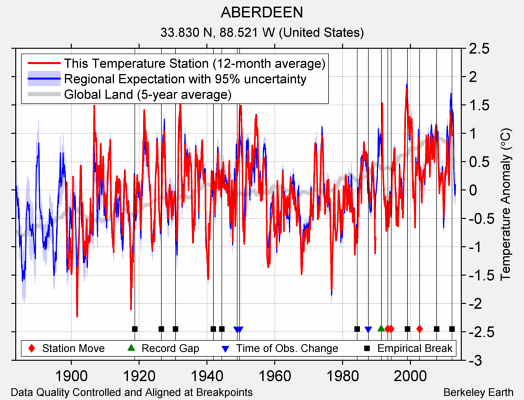 ABERDEEN comparison to regional expectation