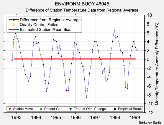 ENVIRONM BUOY 46045 difference from regional expectation