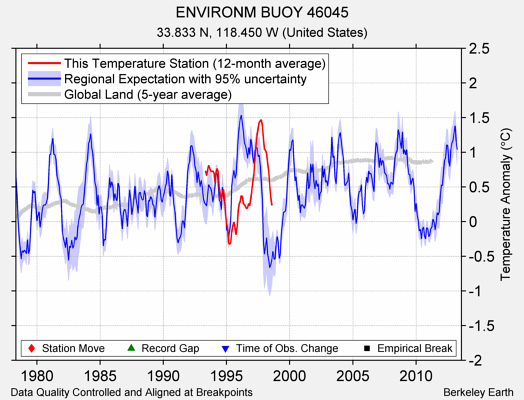 ENVIRONM BUOY 46045 comparison to regional expectation