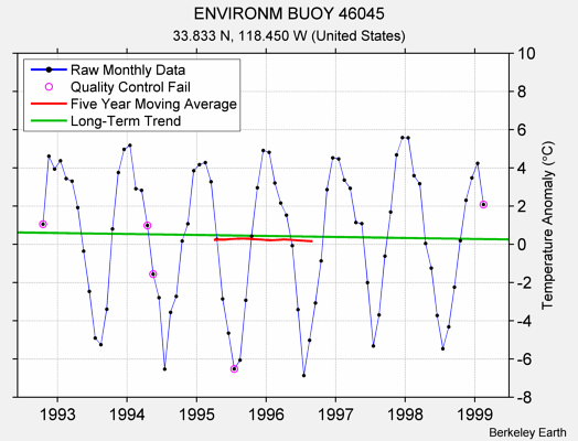 ENVIRONM BUOY 46045 Raw Mean Temperature