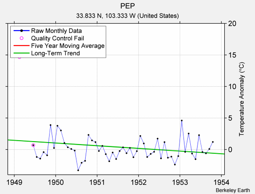 PEP Raw Mean Temperature