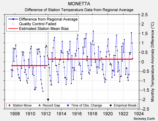 MONETTA difference from regional expectation