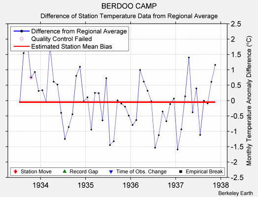 BERDOO CAMP difference from regional expectation