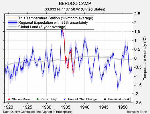 BERDOO CAMP comparison to regional expectation