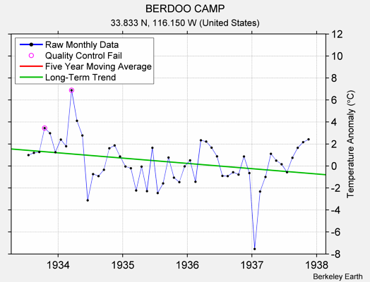 BERDOO CAMP Raw Mean Temperature