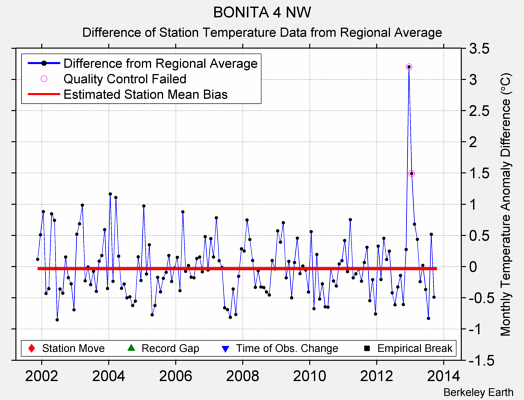 BONITA 4 NW difference from regional expectation