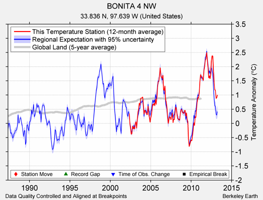 BONITA 4 NW comparison to regional expectation