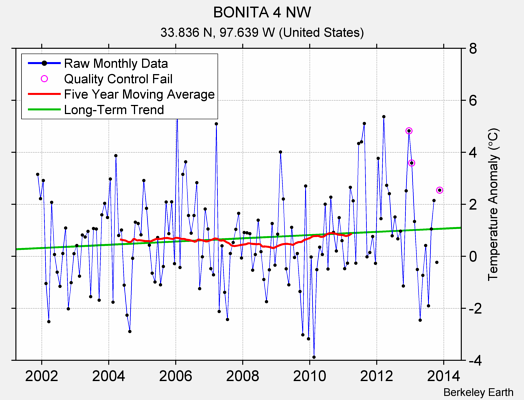 BONITA 4 NW Raw Mean Temperature