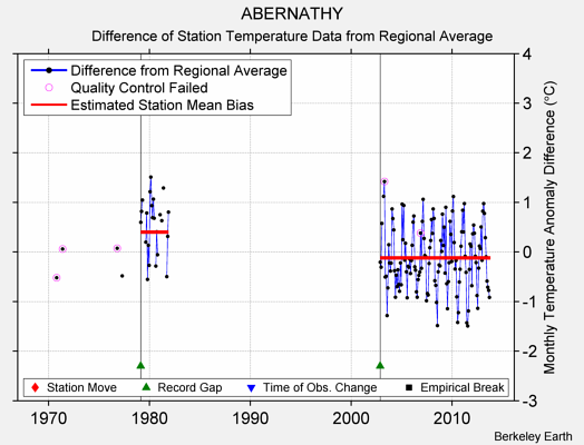 ABERNATHY difference from regional expectation