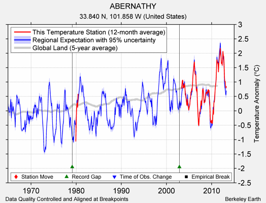 ABERNATHY comparison to regional expectation