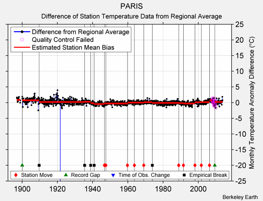 PARIS difference from regional expectation