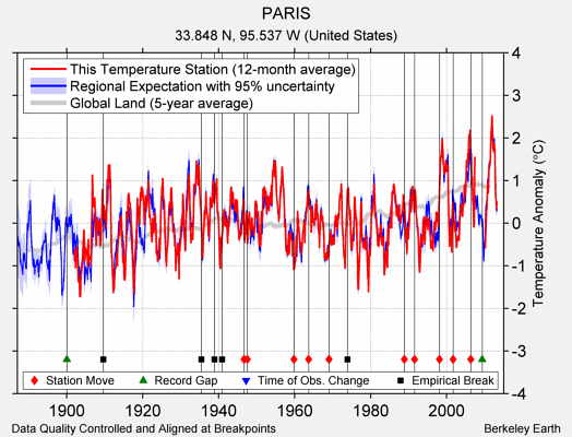 PARIS comparison to regional expectation