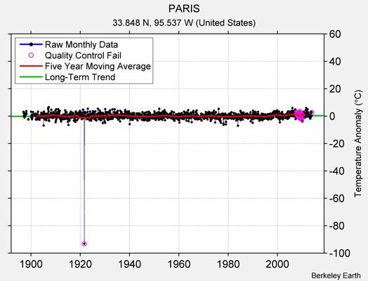 PARIS Raw Mean Temperature