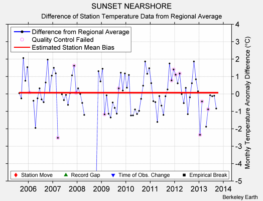 SUNSET NEARSHORE difference from regional expectation