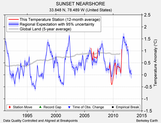 SUNSET NEARSHORE comparison to regional expectation