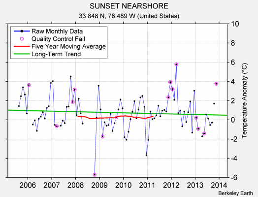 SUNSET NEARSHORE Raw Mean Temperature