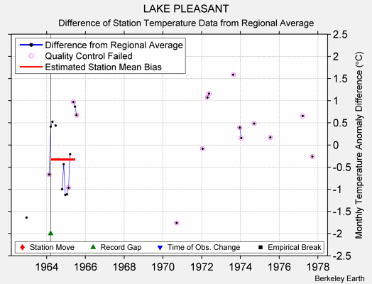 LAKE PLEASANT difference from regional expectation