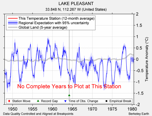 LAKE PLEASANT comparison to regional expectation