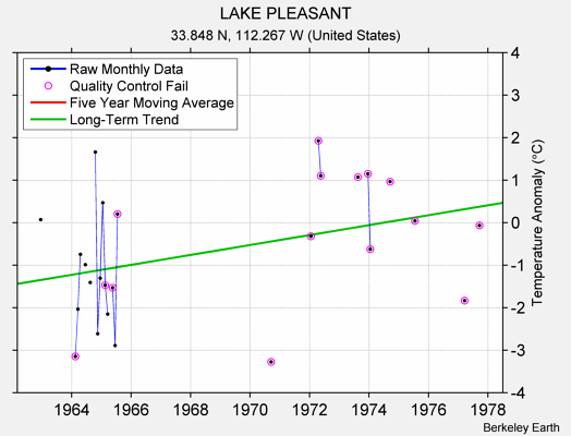 LAKE PLEASANT Raw Mean Temperature