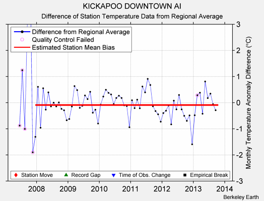 KICKAPOO DOWNTOWN AI difference from regional expectation