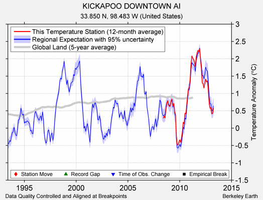 KICKAPOO DOWNTOWN AI comparison to regional expectation