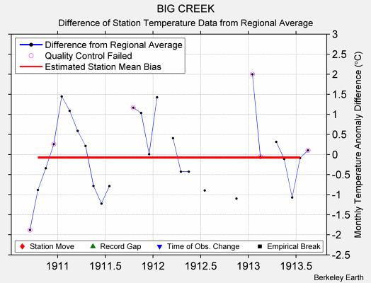 BIG CREEK difference from regional expectation