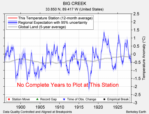 BIG CREEK comparison to regional expectation