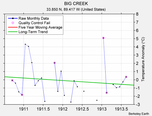 BIG CREEK Raw Mean Temperature