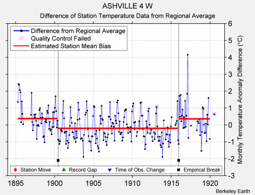 ASHVILLE 4 W difference from regional expectation