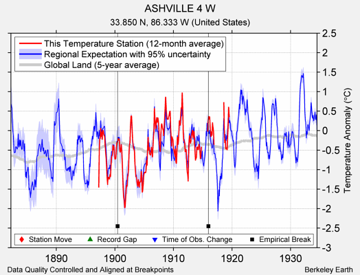 ASHVILLE 4 W comparison to regional expectation