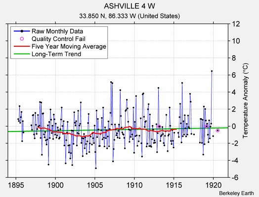 ASHVILLE 4 W Raw Mean Temperature